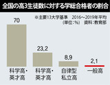 科学高＞外高＞自私高＞一般高…学総で明らかになった高校序列化