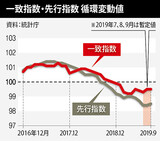 下げ止まった指標に食い違う解釈「景気、底打った」‐「持ち直し判断は早い」