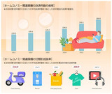 家事は外注して家ではゆっくり…「ホームコノミー」１年半で２倍に成長