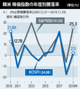 ＫＯＳＰＩ、来年は米証券市場の株価上昇率を上回るか…世界投資銀行「比重拡大」