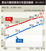 昨年生まれた子供の期待寿命８２.７年…伸びが初めて止まる