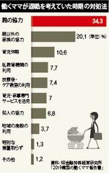 韓国の働くママが退職を考える最大のきっかけは子どもの小学校入学