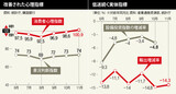 一部心理指標の改善にもかかわらず、景気回復の見通しは不透明