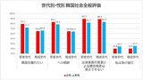 若者の７５％が「韓国を離れたい」