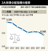 所得格差３大指標すべて好転…政府「福祉拡大政策の成果」