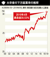 大卒「下方就業率」初の３０％台…サービス・販売職が５７％