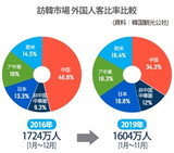 今年韓国を訪れた外国人１７５０万人…歴代最多