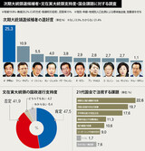 次期大統領選候補として好む人物、李洛淵首相が２５.３％…２位はファン韓国党代表
