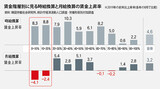 最低賃金労働者、時給上がったが月給は減った