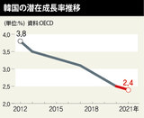 ＯＥＣＤ「韓国の潜在成長率を２.５％に引き下げ…生産性向上の努力が必要」