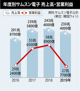 サムスン電子、昨年営業利益は半減…半導体は“底打ち”し反騰の兆し
