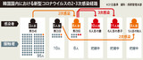 感染が確認された１１人中４人が２・3次感染…接触者の管理範囲が一層複雑に