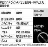 中国の工場稼働中止で部品調達に支障…韓国企業「非常計画を準備」