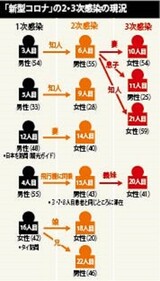 「２・３次感染者」１０人に…武漢からの入国者数に迫る