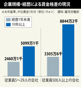 小企業の大卒初任給、大企業の７４%…１０年後には５８%でさらに格差広がる