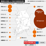 新たに２３１人の感染を確認…大邱の風邪症状患者２万８千人の全数調査へ