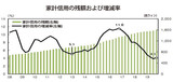 家計負債、昨年末に１４５兆円を超え…増加傾向また速まる