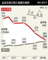 合計特殊出生率、史上最低の０．９２人…今年から「人口の崖」