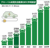 電気自動車バッテリーの疾走、２０２５年にはメモリー半導体市場を超える