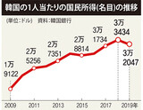 ウォン安で昨年１人当たり国民所得４．１％減少し３万２０４７ドル