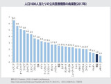 韓国、病床数は多いが…「感染病に対応」する公共医療の割合は１０％にすぎず