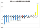 韓国全経連「韓国の１５大輸出品目、今年の輸出はマイナス７．８％展望」