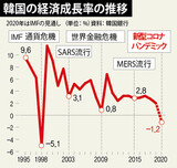 ＩＭＦ「今年の韓国の成長率は-１.２%、世界-３.０%」