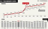 ２８年ぶりの最高投票率…陣営対決・接戦で上昇