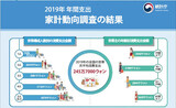 低所得層は住居、医療費支出の割合高く、高所得層は外食、余暇費が高い