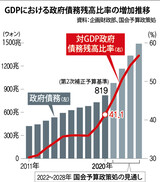 政府債務、問題は増加速度の管理