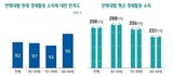 ５０代の退職者、６０.５％が「生活費の調達が困難」