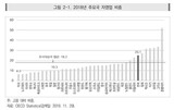 「グローバル化が労働所得分配率を引き下げ…韓国２１年間に１４％ポイント下落」