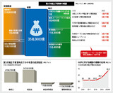 韓国の政府債務比率４３.５%…ＯＥＣＤ平均より低く「財政健全」