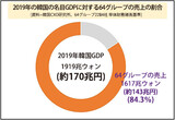韓国の大企業６４グループの売り上げはＧＤＰの８４％だが…雇用影響力はわずか１０％