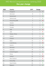 ＩＭＤ国家競争力評価、韓国２３位…５階段上昇