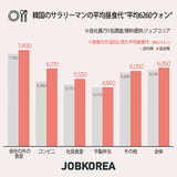 韓国のサラリーマンの平均昼食代は５６０円…人気１位は？