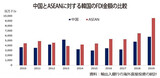 韓国貿易協会「ＡＳＥＡＮ５カ国の投資環境、中国と対等」