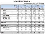 韓経研「今年の経済成長率－２.３％、マイナス成長の見通し」