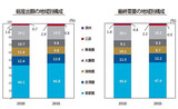韓国国内経済における首都圏の比重、５０%に迫る