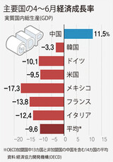 韓国、４～６月ＧＤＰ成長率 －３.３％、１４カ国中、中国に次いで二番目