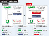 ＬＩＮＥとヤフー、経営統合を最終承認…来年２月、ネイバーからＬＩＮＥ分割
