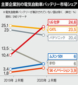 ＬＧ化学・ＣＡＴＬ二強体制…「電気自動車バッテリーの両雄対決」幕開け