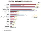 電気自動車バッテリーのシェア、韓中日が９４％、韓国製３４.５％
