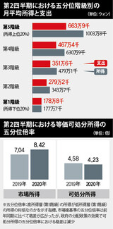 貧困層にさらに過酷な新型コロナ…勤労所得の減少率「上位２０%の４.５倍」