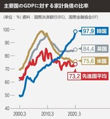 「世界最高水準」の韓国の家計負債、もはや限界に