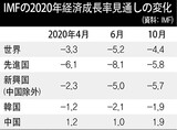 ＩＭＦ、韓国の成長率を０.２%上方修正したマイナス１.９%と予想