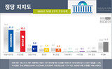 共に民主党支持率、一週間で４.３ポイント下落の理由は…大統領は小幅上昇