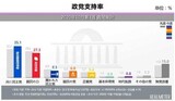 韓国、与党支持率が再び上昇…民主３５.１％、国民の力２７.３％