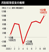 韓国の経常収支黒字、２年ぶりに月１００億ドルを突破