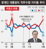 文大統領の支持率、ギャラップの調査でも３９%で最低